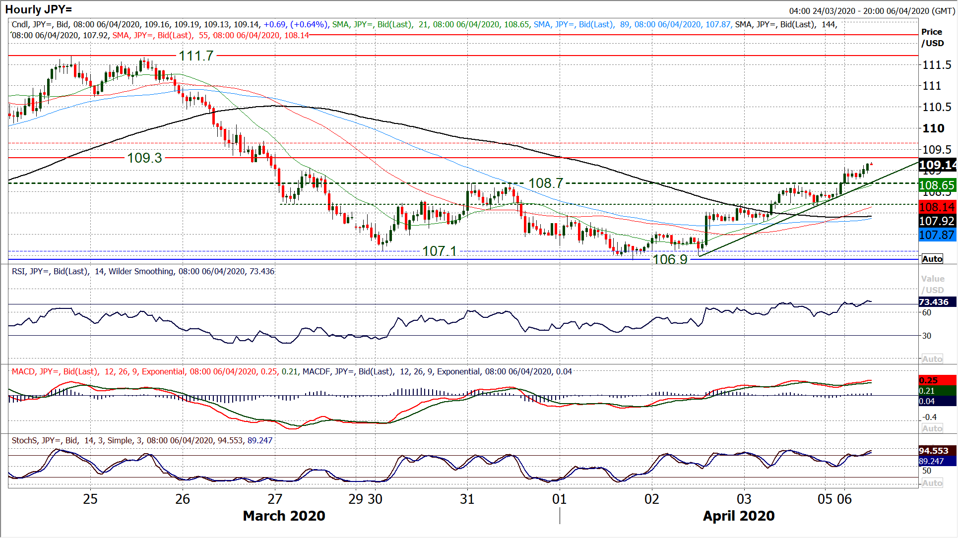 Positive sentiment gathers amid signs of peaking of COVID-19 in some countries 6