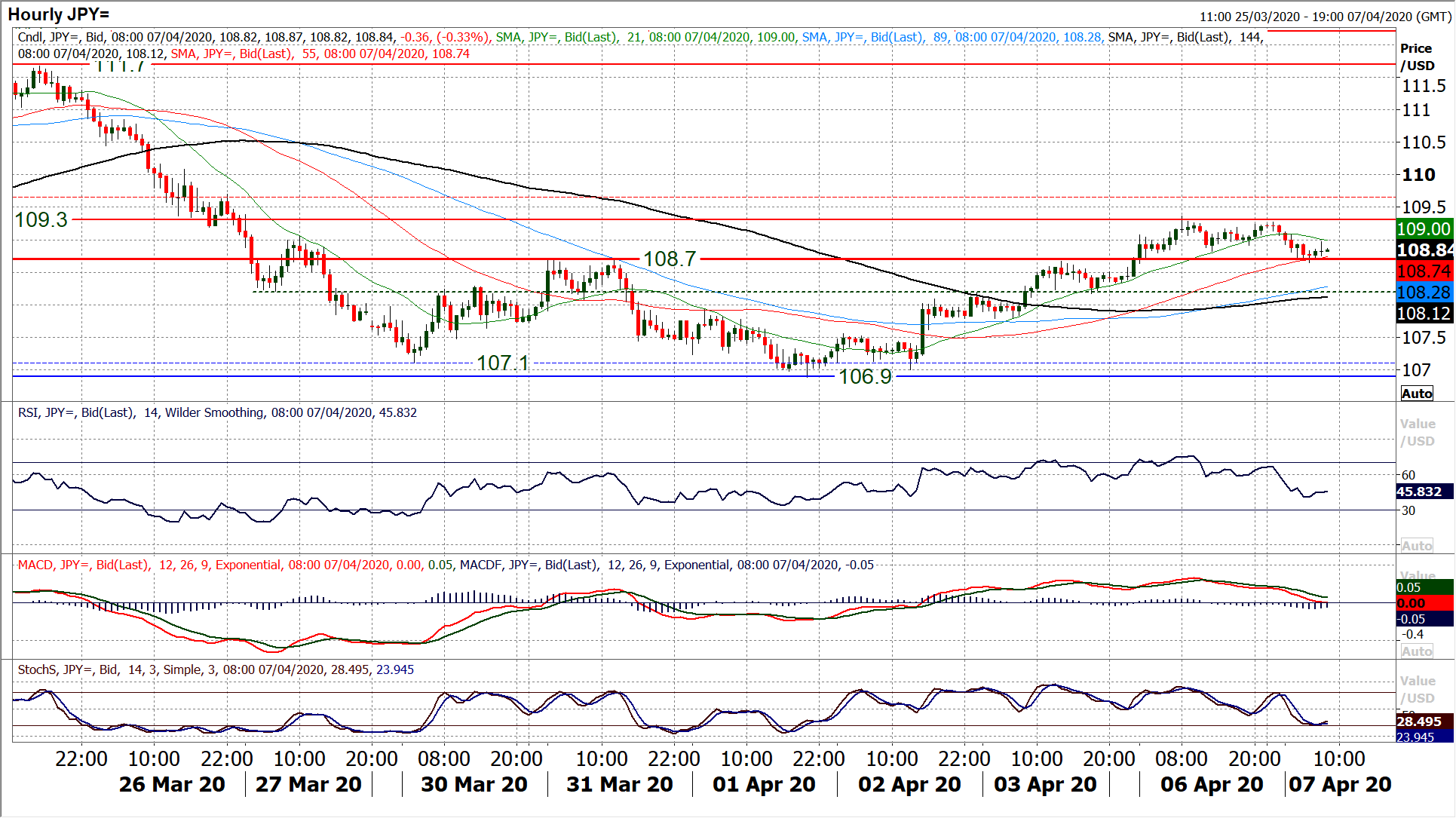 Risk appetite strengthening as coronavirus trends continue to improve 6