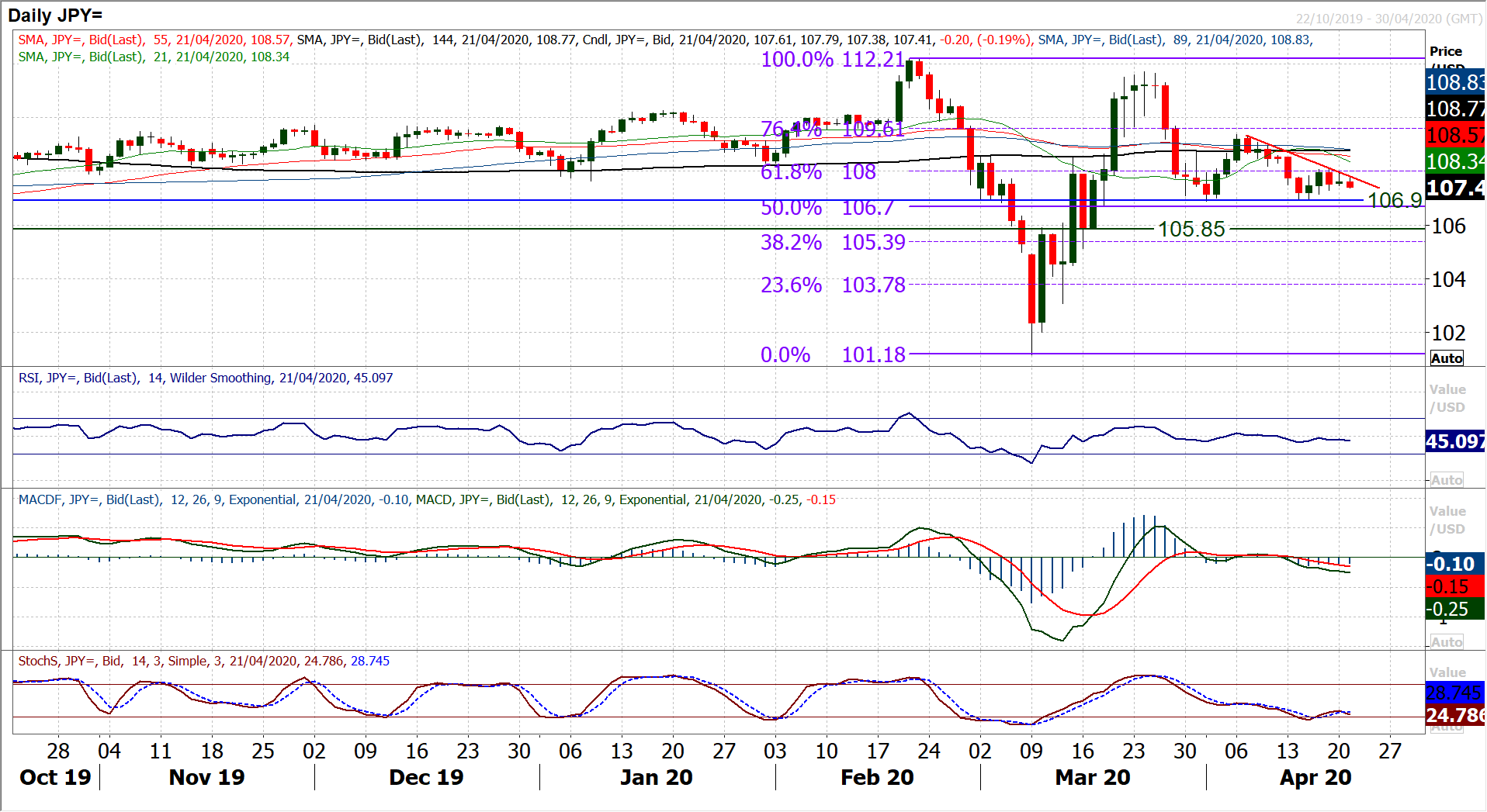 A negative price on US oil playing into renewed risk aversion 6