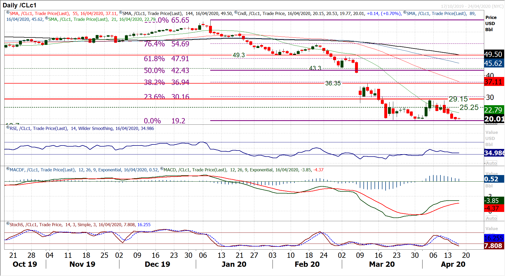 Major markets sit at key crossroads as dollar bulls threaten once more 8