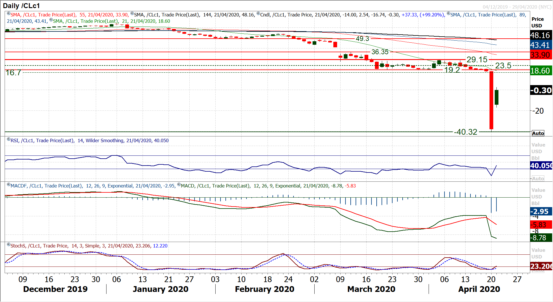 A negative price on US oil playing into renewed risk aversion 8