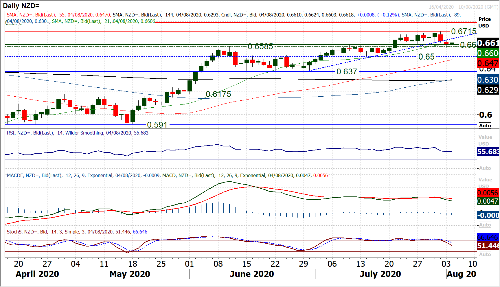 Major markets build on a boost to sentiment with safe havens slipping 3