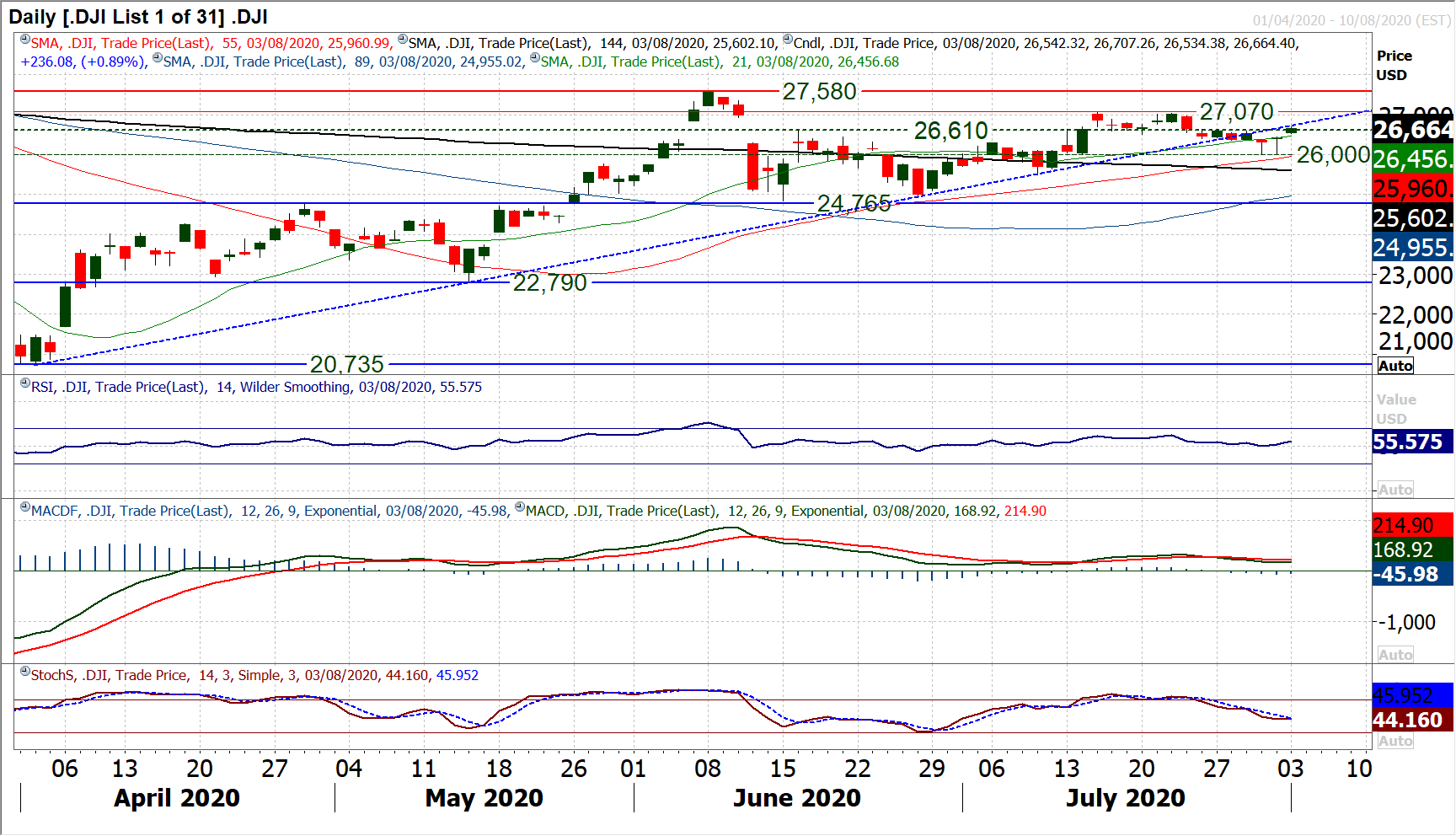 Major markets build on a boost to sentiment with safe havens slipping 10