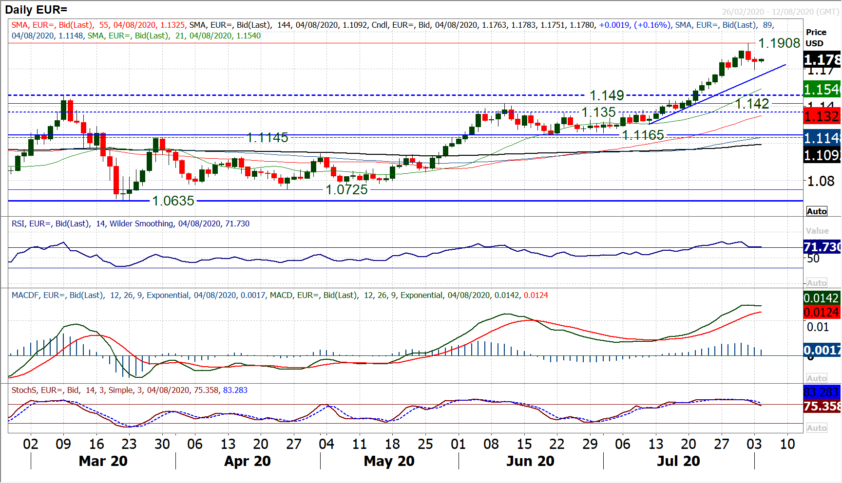 Major markets build on a boost to sentiment with safe havens slipping 4