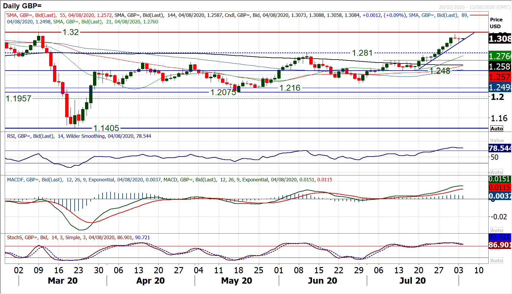 Major markets build on a boost to sentiment with safe havens slipping 5