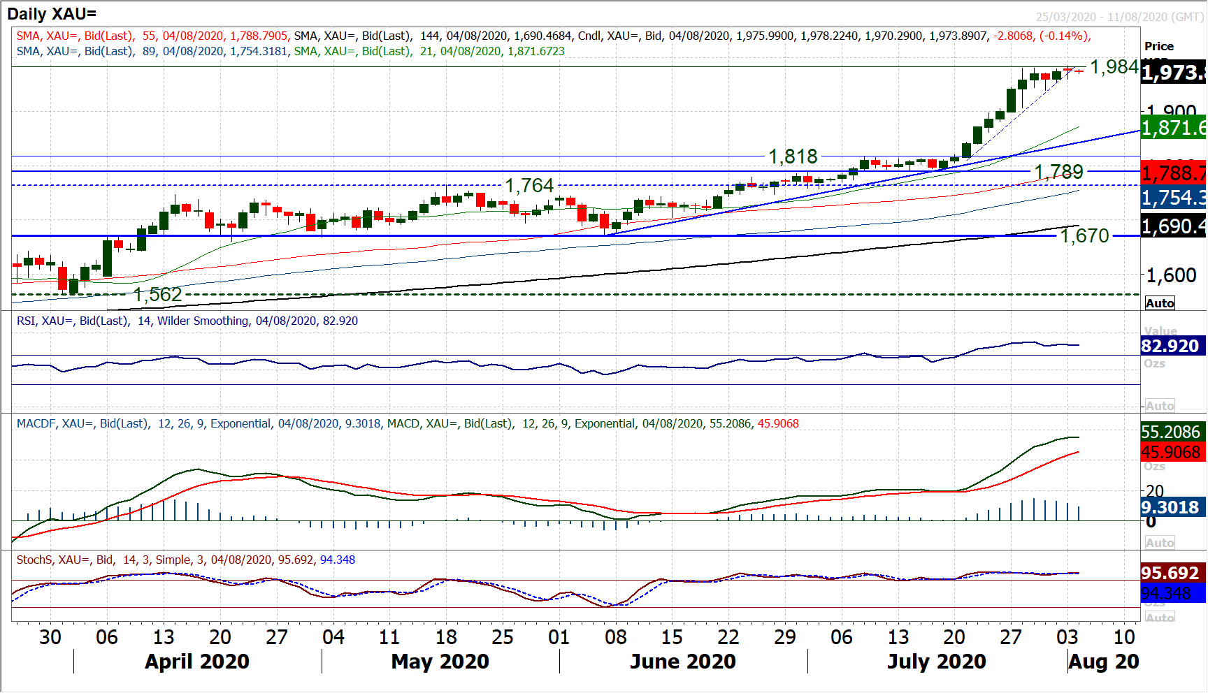 Major markets build on a boost to sentiment with safe havens slipping 8