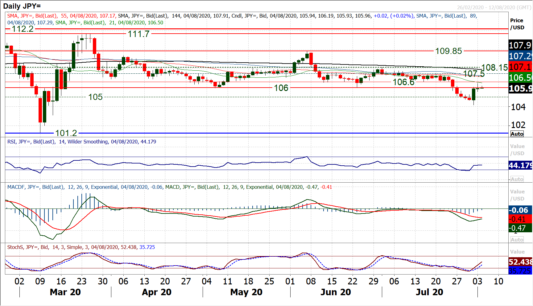 Major markets build on a boost to sentiment with safe havens slipping 6