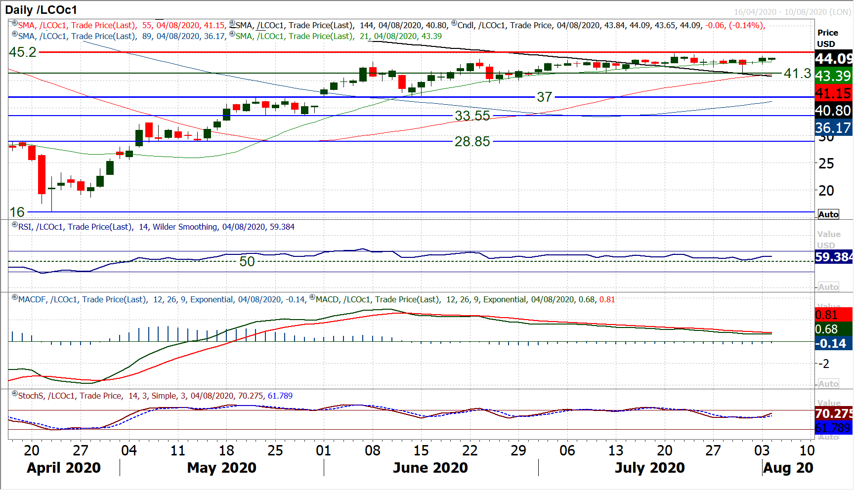 Major markets build on a boost to sentiment with safe havens slipping 9