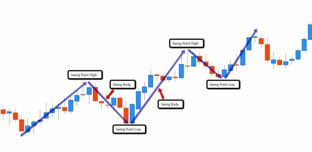 Swing and Position Trading Graph