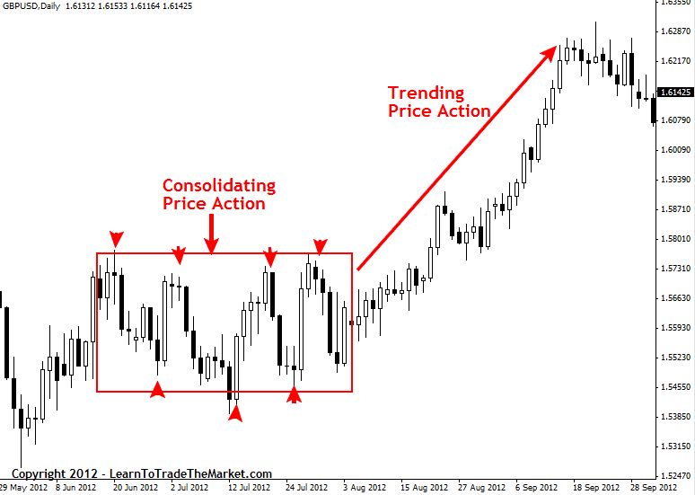 Consolidate Price Action Trading chart