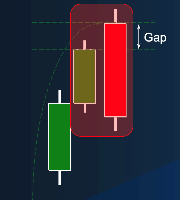 Candlestick patterns: The Bearish Engulfing candlestick