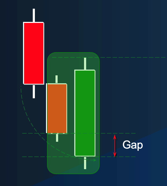 Candlestick patterns: The Bullish Engulfing candlestick