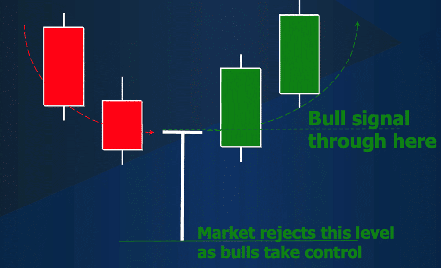 Candlestick patterns: The Dragonfly Doji candlestick