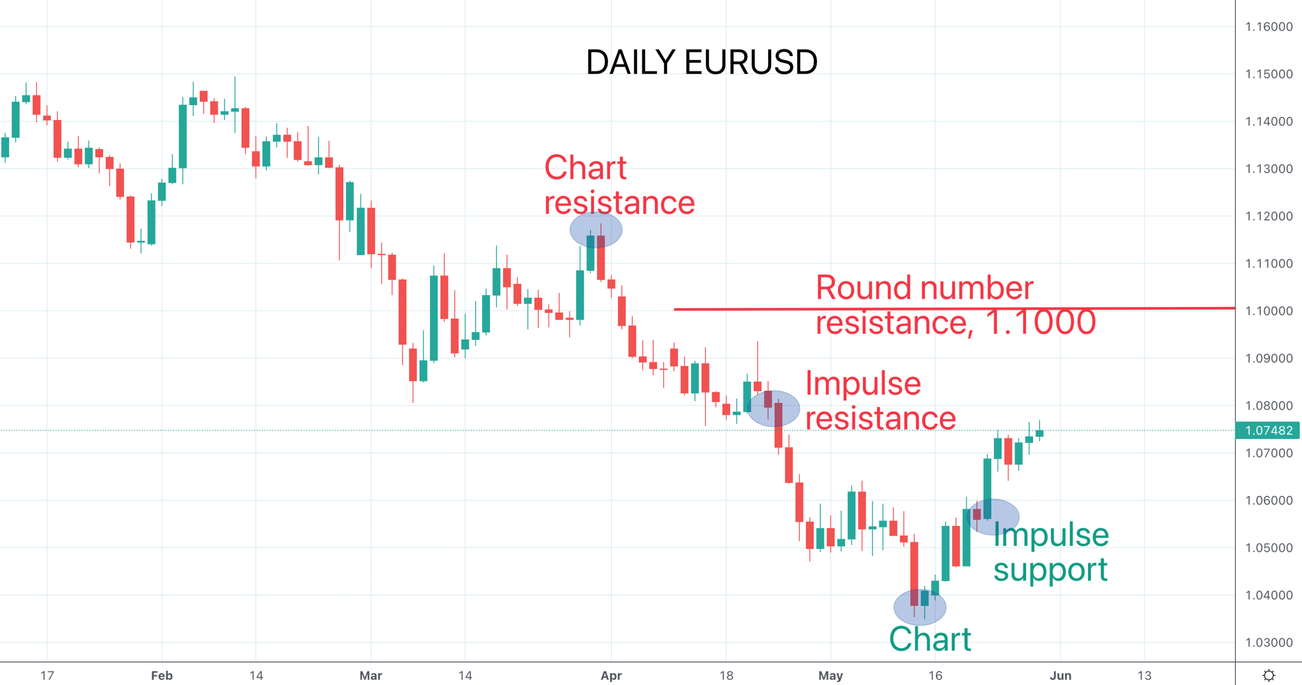 support and resistance levels