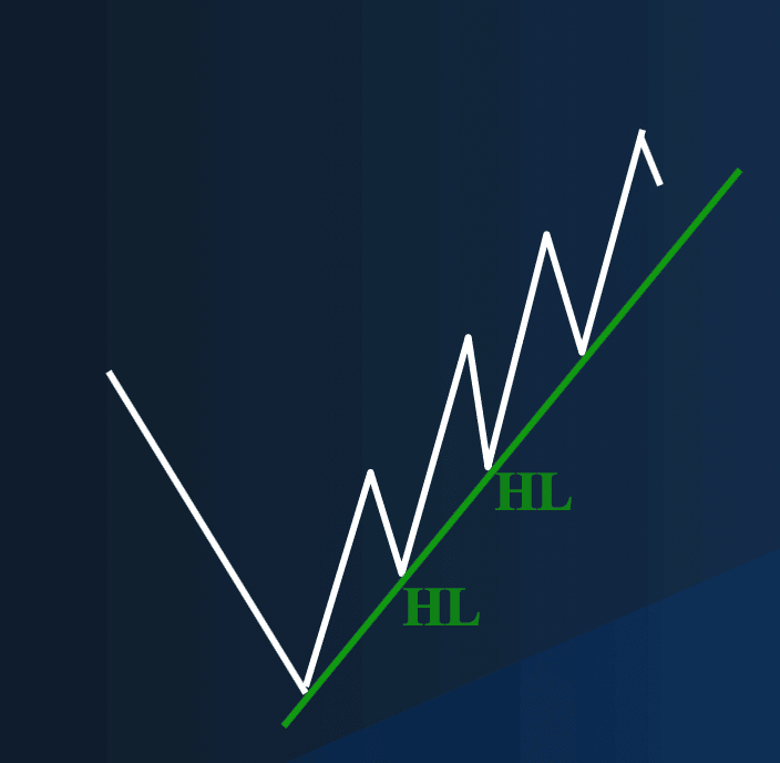 Up Trend (Higher Lows)